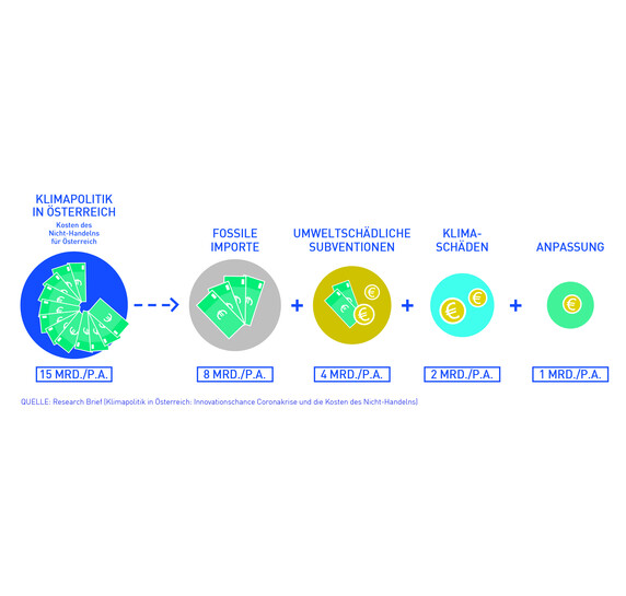 Kosten des Nicht-Handelns Kosten des Nicht-Handelns