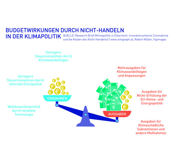 Budgetwirkung durch Nicht-Handeln Budgetwirkung durch Nicht-Handeln