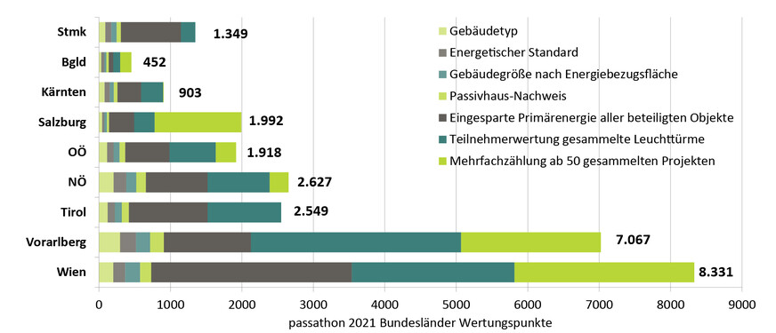 passathon 2021 Bundesländer Wertung passathon 2021 Bundesländer Wertung
