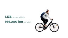 1.136 Teilnehmer*innen sind 144.000 km geradelt, Credits: FilmSpektakel 1.136 Teilnehmer*innen sind 144.000 km geradelt, Credits: FilmSpektakel