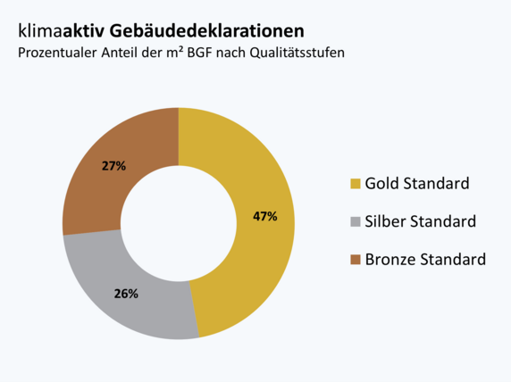klimaaktiv Anteil Gebäudedeklarationen BGF