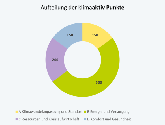 Aufteilung klimaaktiv Punkte